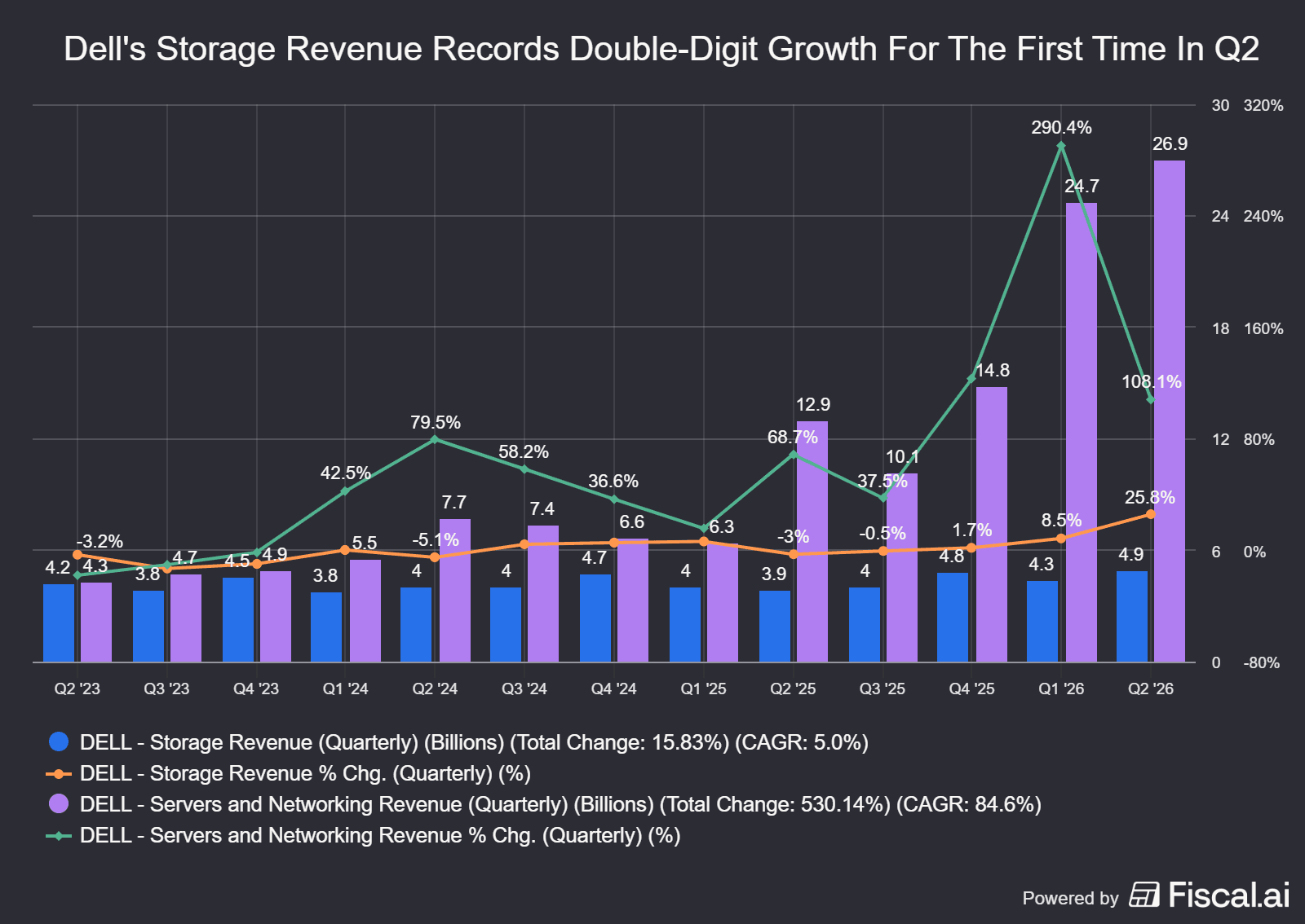Dells_Storage_Revenue_Records_Double-Digit_Growth_For_The_First_Time_In_Q2.png