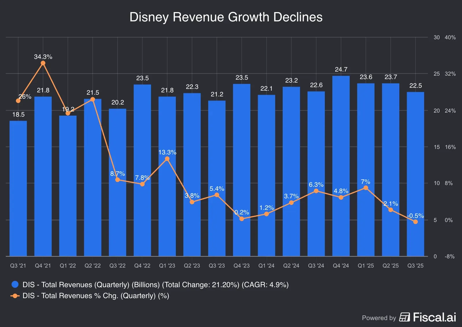 Disney_Revenue_Growth_Declines.jpg