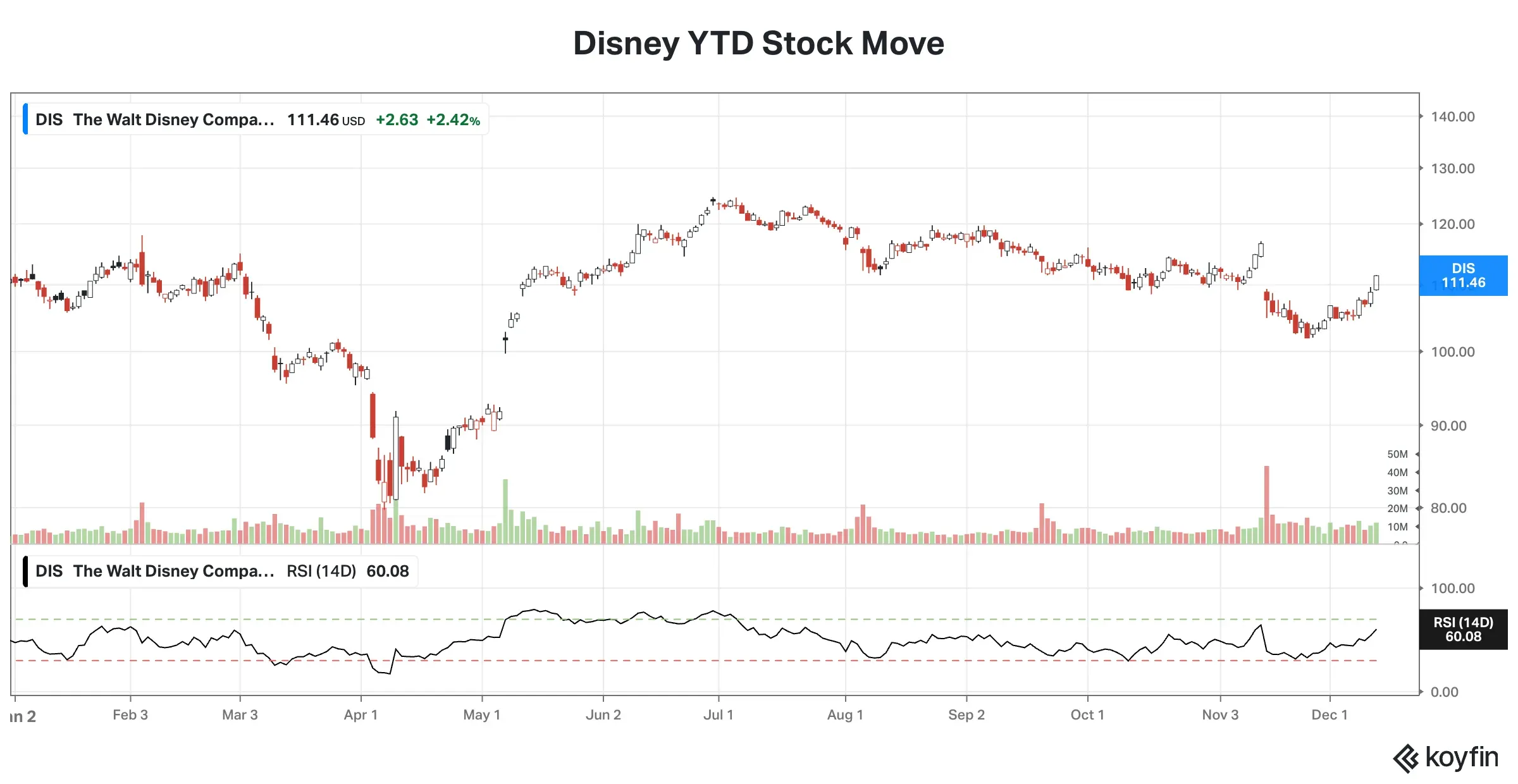 Disney YTD stock move.png