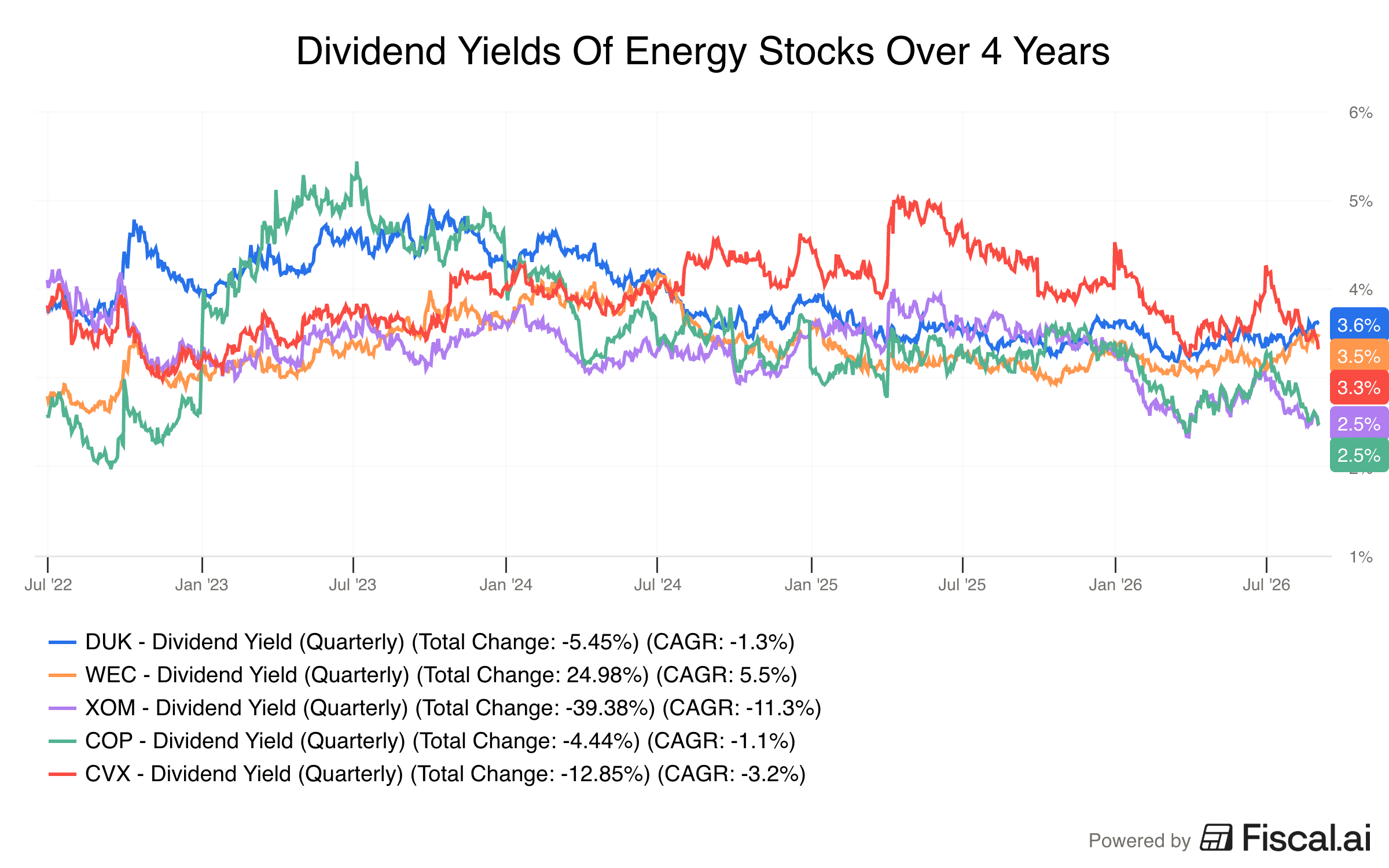 Dividend_Yields_Of_Energy_Stocks_Over_4_Years.png