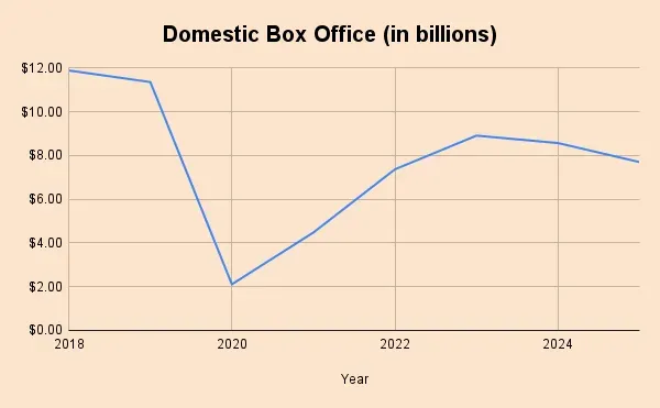 Domestic Box Office (in billions) .png