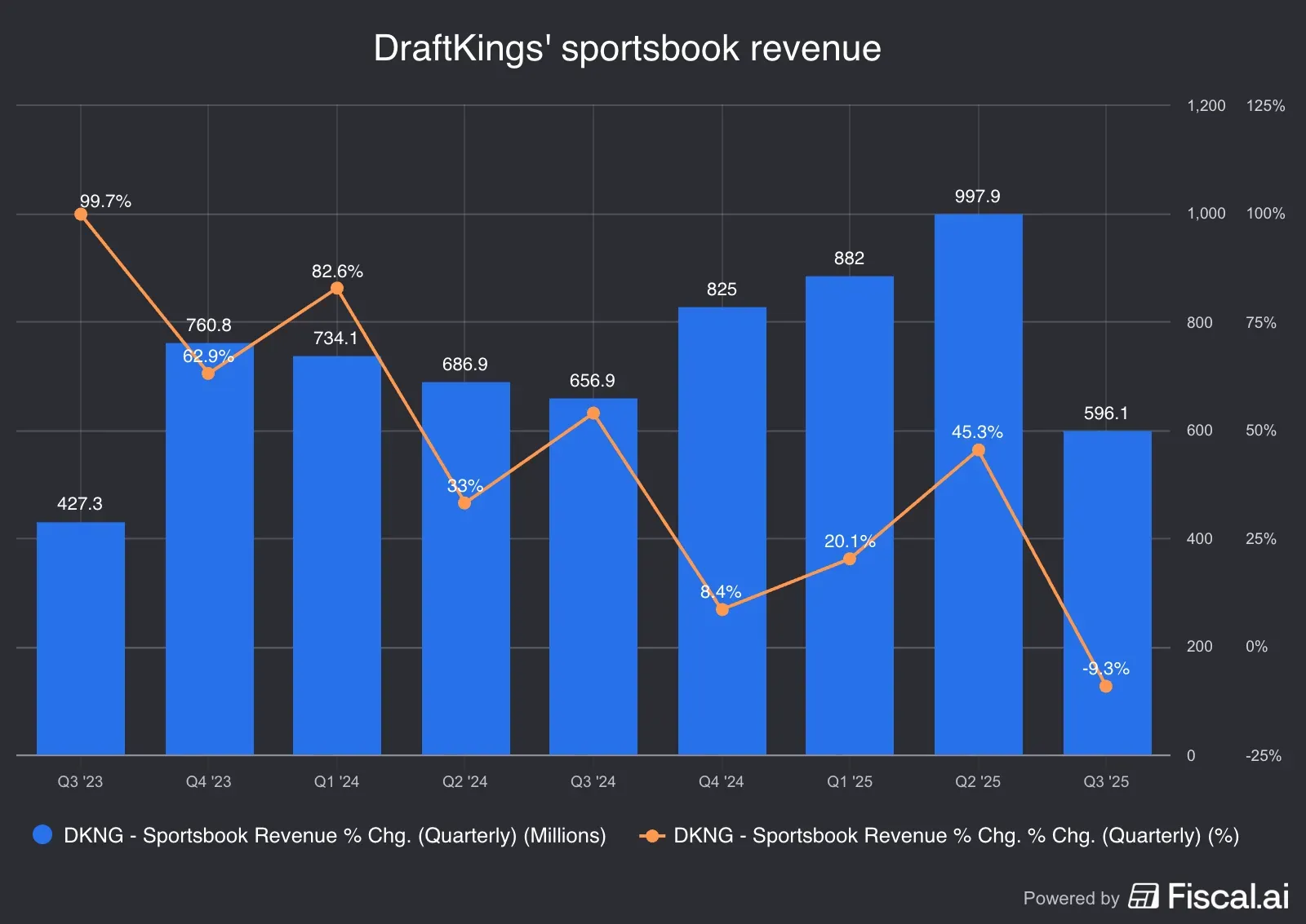 DraftKings_sportsbook_revenue.jpg