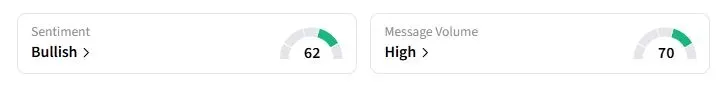 ES’s Sentiment Meter and Message Volume as of 03:24 a.m. ET on Nov. 21, 2025 | Source: Stocktwits