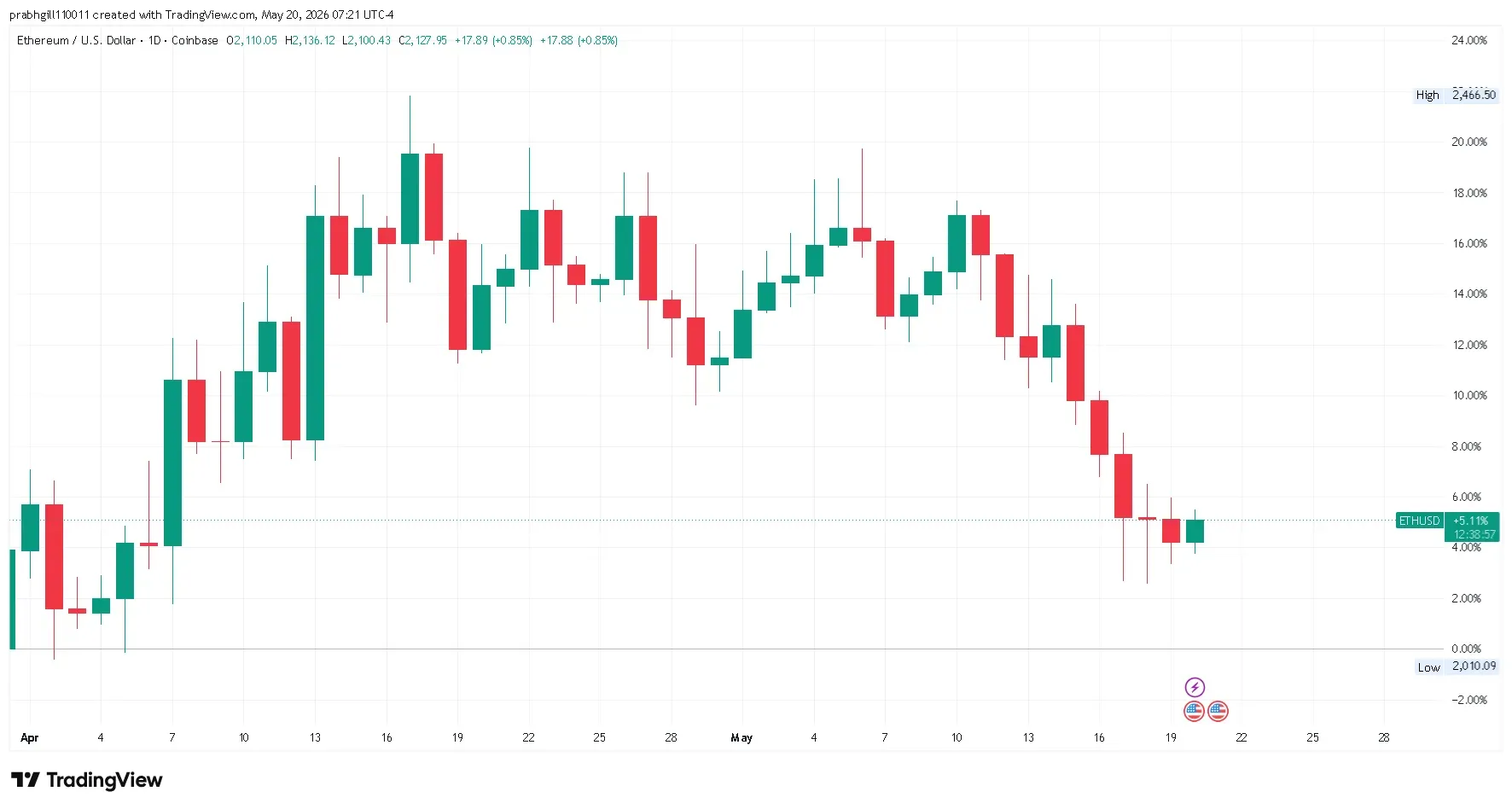 ETHUSD_2026-05-20_07-21-03.png