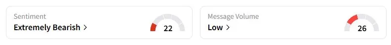 ETH.X’s Sentiment Meter and Message Volume as of 12:55 a.m. ET on Sept. 10, 2025 | Source: Stocktwits