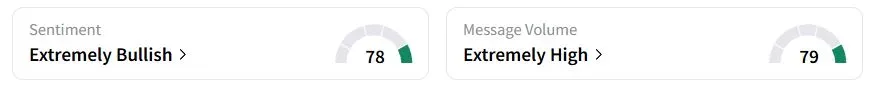 EXP’s Sentiment Meter and Message Volume as of 02:18 a.m. ET on May 21, 2025 | Source: Stocktwits
