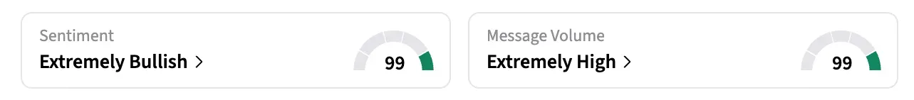 retail sentiment around EKSO shares jumped to ‘extremely bullish’ from ‘bearish’ territory over the past day amid ‘extremely high’ message levels.