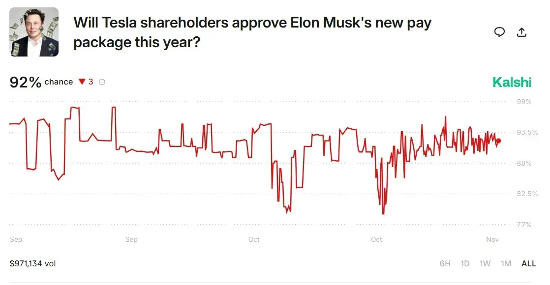 Kalshi prediction market bets on Elon Musk's compensation package on Nov. 6