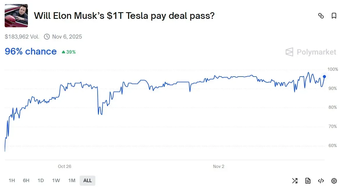 Polymarket prediction market bets on Elon Musk's compensation package on Nov. 6
