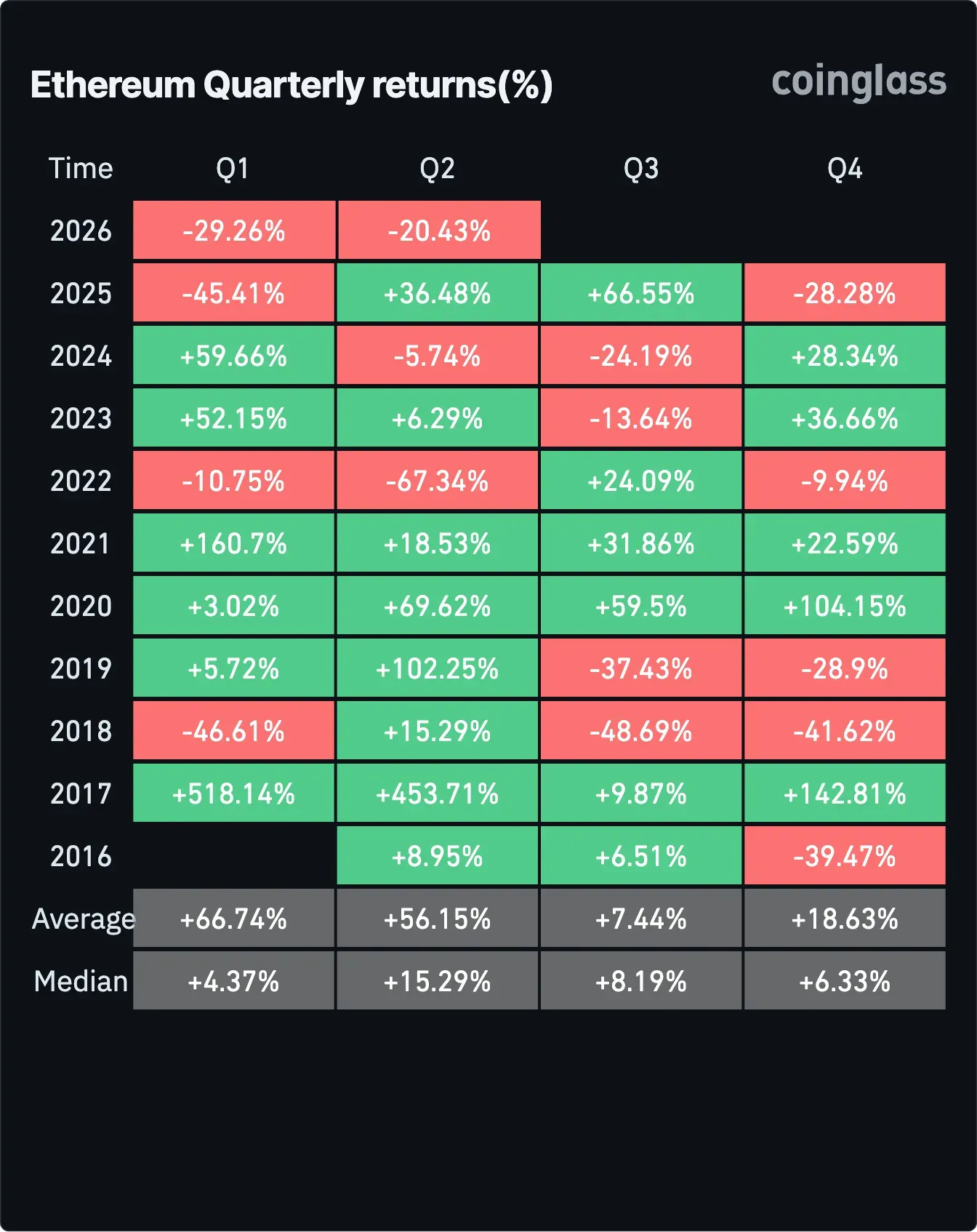 Ethereum Quarterly returns .png