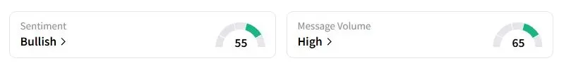  FCX’s Sentiment Meter and Message Volume as of 3:11 a.m. ET on Sept. 12, 2025 | Source: Stocktwits