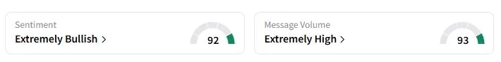 FCX’s Sentiment Meter and Message Volume as of 02:59 a.m. ET on Sept. 25, 2025 | Source: Stocktwits
