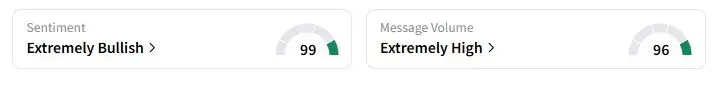 FDX’s Sentiment Meter and Message Volume as of 11:14 p.m. ET on Sept. 18, 2025 | Source: Stocktwits