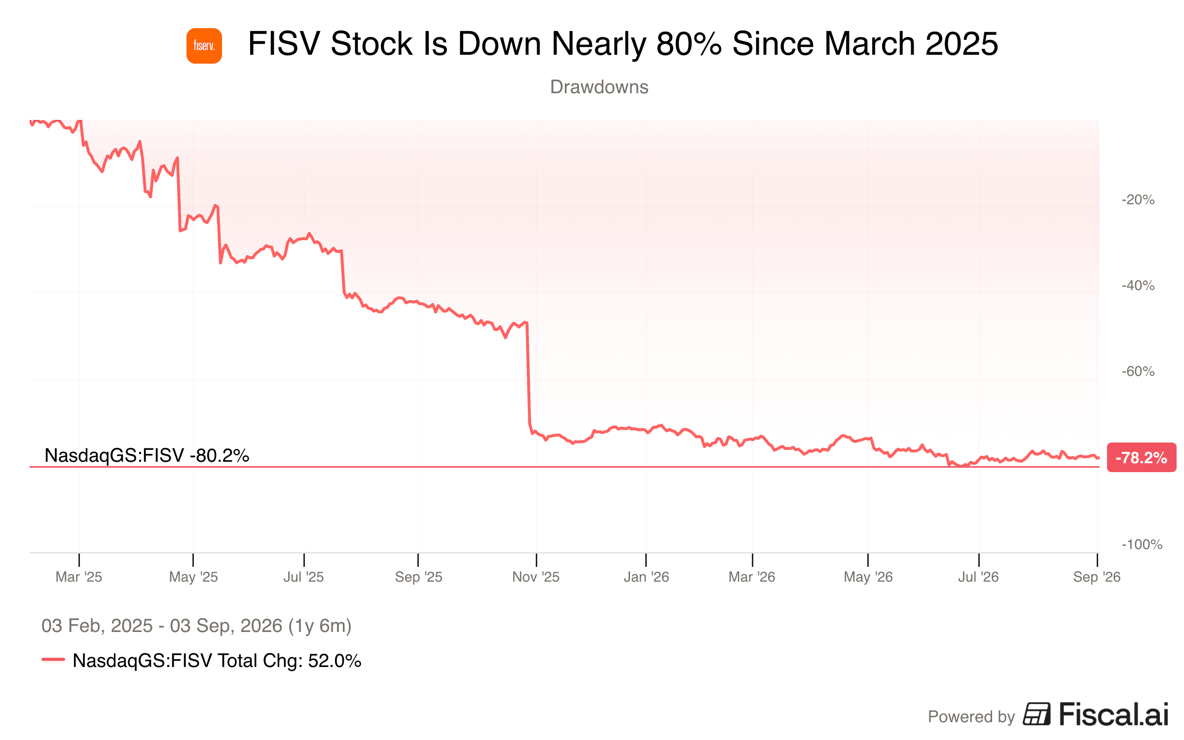 FISV_Stock_Is_Down_Nearly_80_Since_March_2025.png