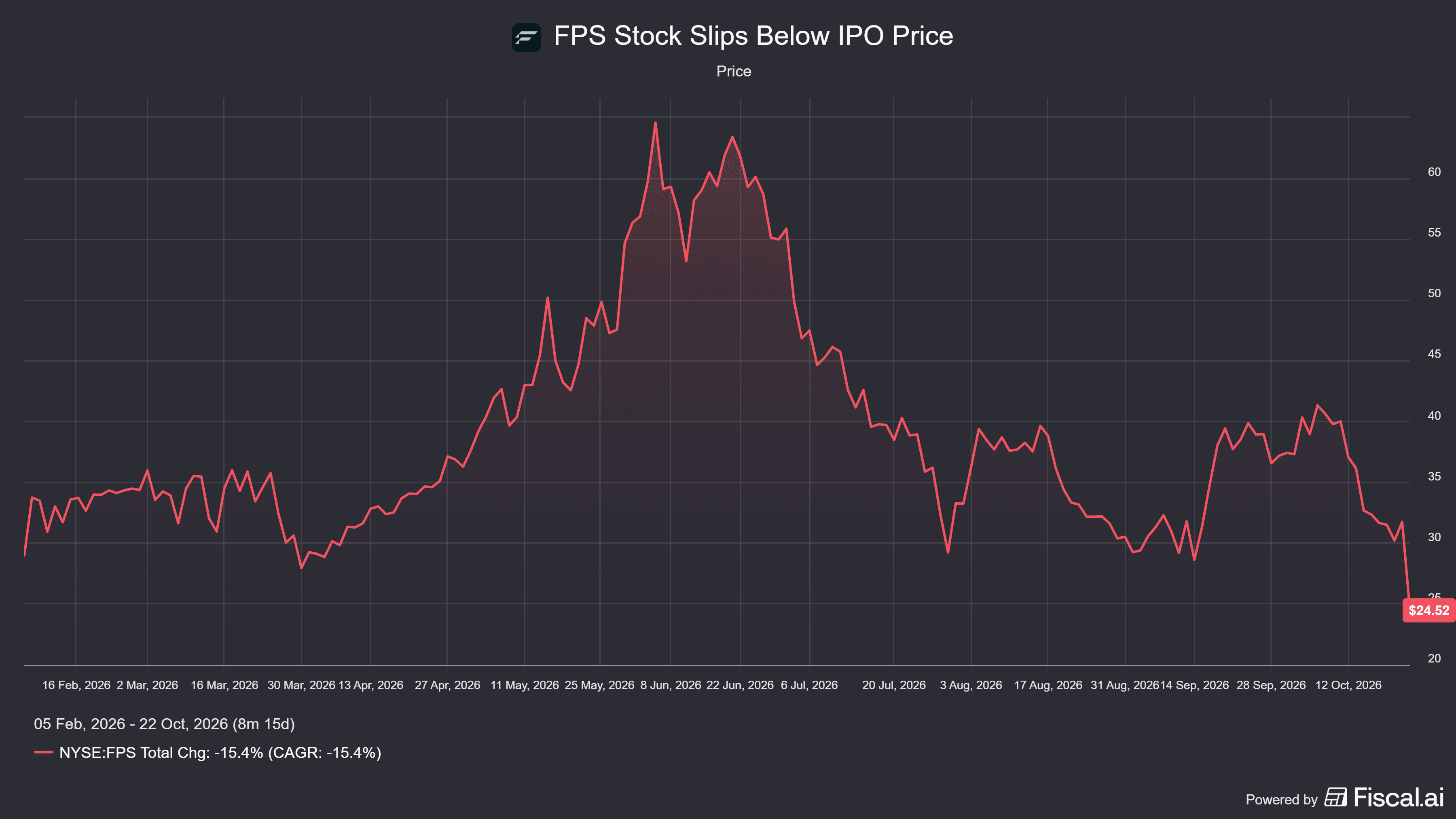 FPS_Stock_Slips_Below_IPO_Price.png