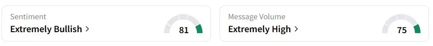 FSLR’s Sentiment Meter and Message Volume as of 03:13 a.m. ET on May 14, 2025 | Source: Stocktwits