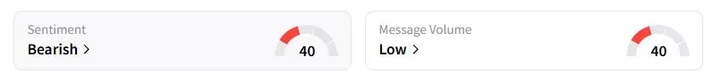 FSLR’s Sentiment Meter and Message Volume as of 05:06 a.m. ET on Oct. 27, 2025 | Source: Stocktwits