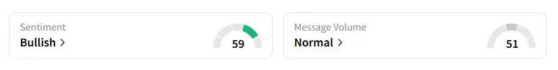  FTI’s Sentiment Meter and Message Volume as of 05:09 a.m. ET on Sept. 3, 2025 | Source: Stocktwits