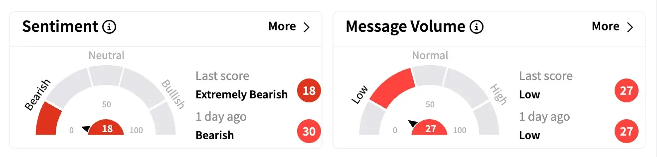 F sentiment and message volume as of April 16.png