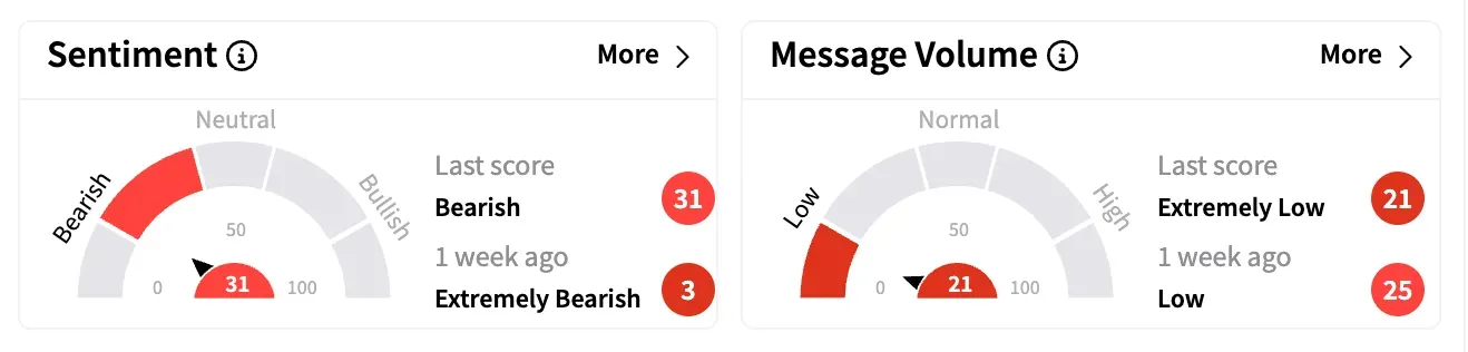 F sentiment and message volume weekly as of April 20.png
