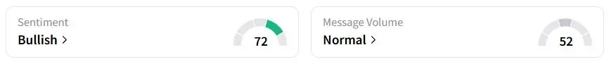 FANG’s Sentiment Meter and Message Volume as of 10:32 p.m. ET on May 5, 2025 | Source: Stocktwits