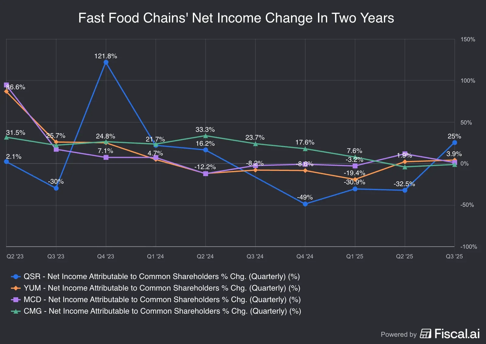 Fast_Food_Chains_Net_Income_Change_In_Two_Years.jpg
