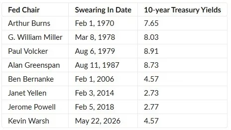 Fed Chair 10Y yields.jpg