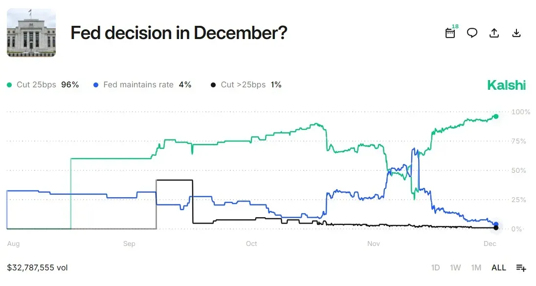 Kalshi prediction market bets on Fed rate cut probabilities