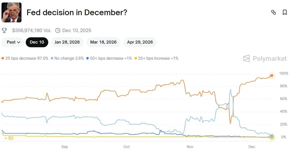 Polymarket prediction market bets on Fed rate cut probabilities