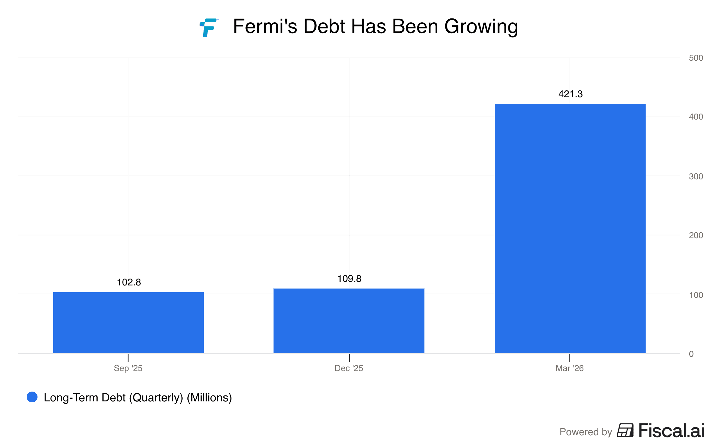 Fermis_Debt_Has_Been_Growing.png