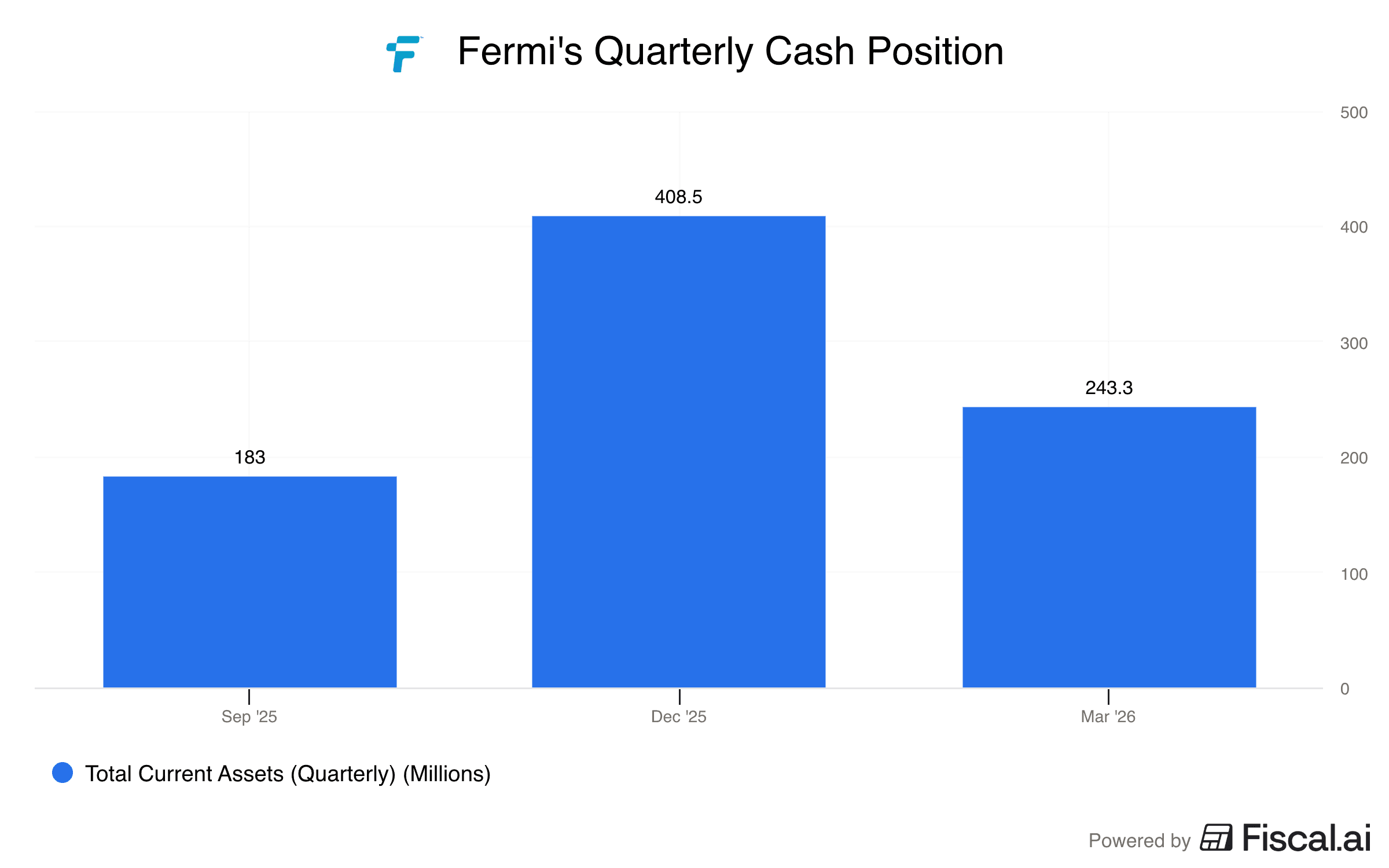 Fermis_Quarterly_Cash_Position.png