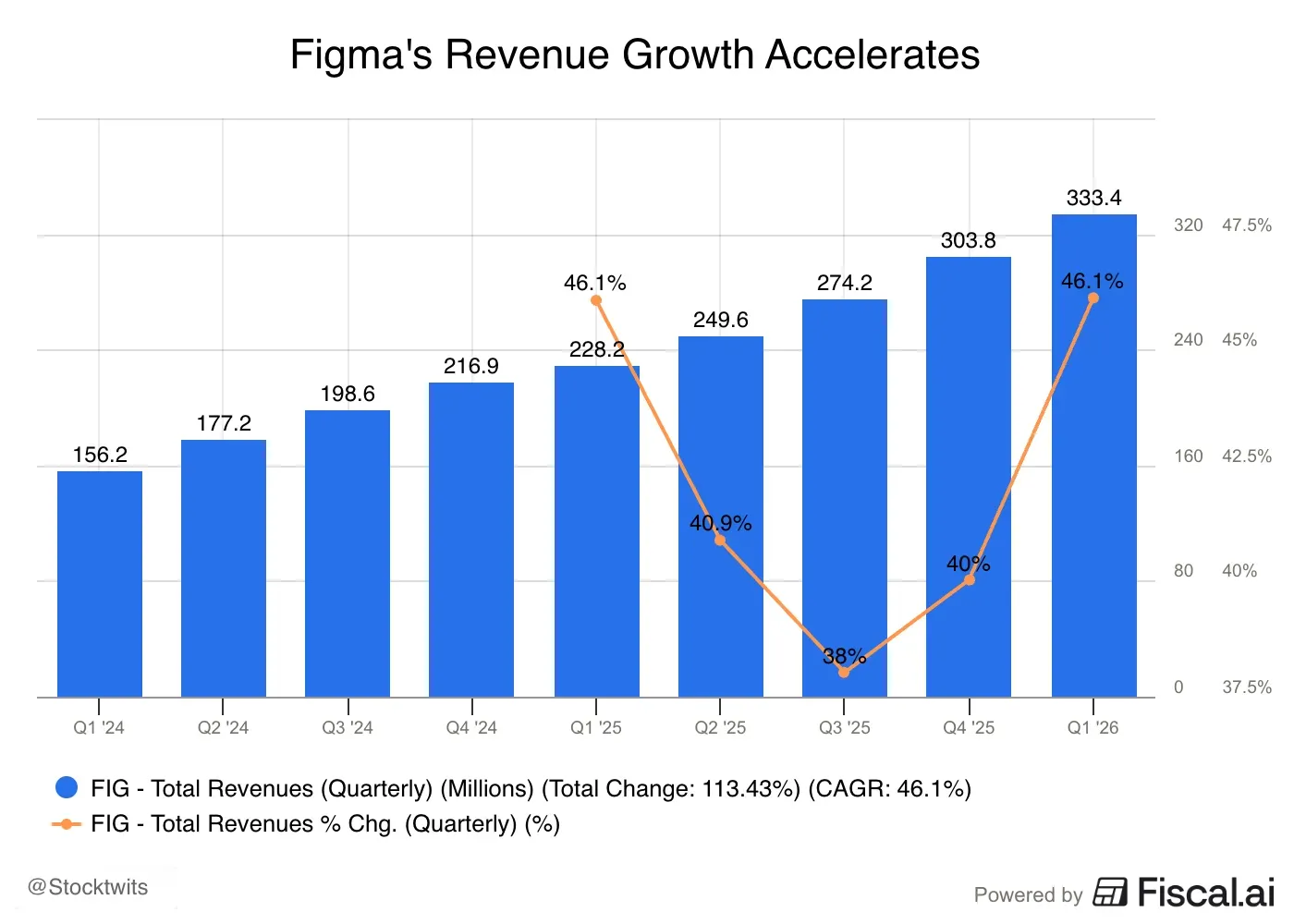 Figmas_Revenue_Growth_Accelerates.png