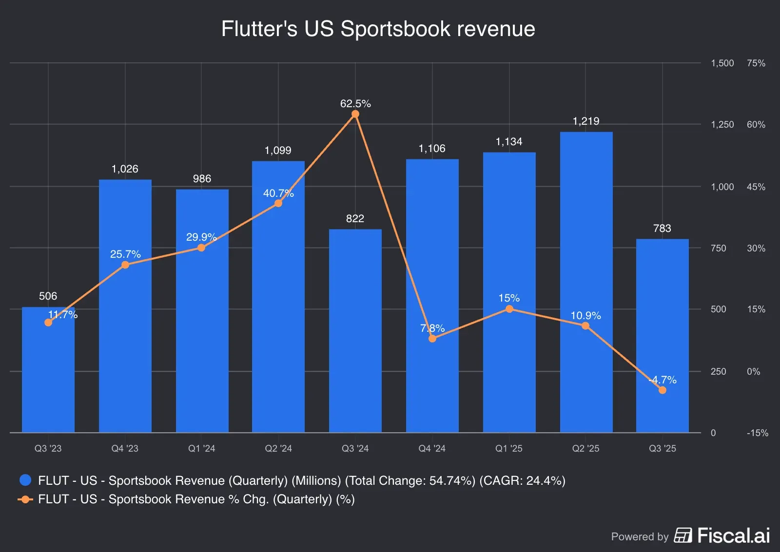 Flutters_US_Sportsbook_revenue.jpg