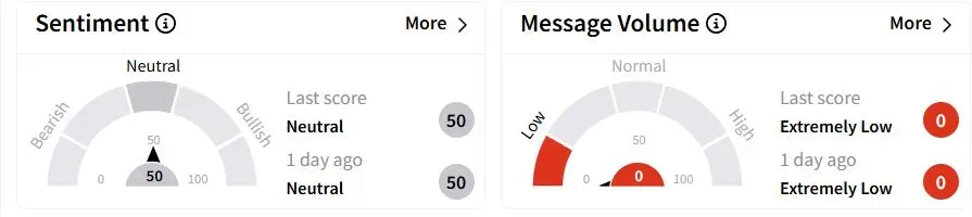 GBX’s Sentiment Meter and Message Volume as of 09:43 p.m. ET on April 7, 2025 | Source: Stocktwits