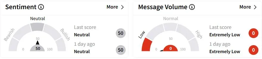 GBX’s Sentiment Meter and Message Volume as of 04:50 a.m. ET on April 7, 2025 | Source: Stocktwits