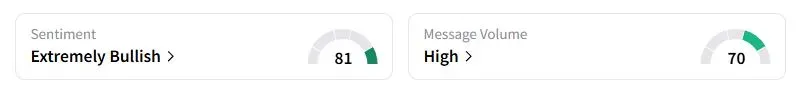  GEVO’s Sentiment Meter and Message Volume as of 04:12 a.m. ET on Oct. 15, 2025 | Source: Stocktwits