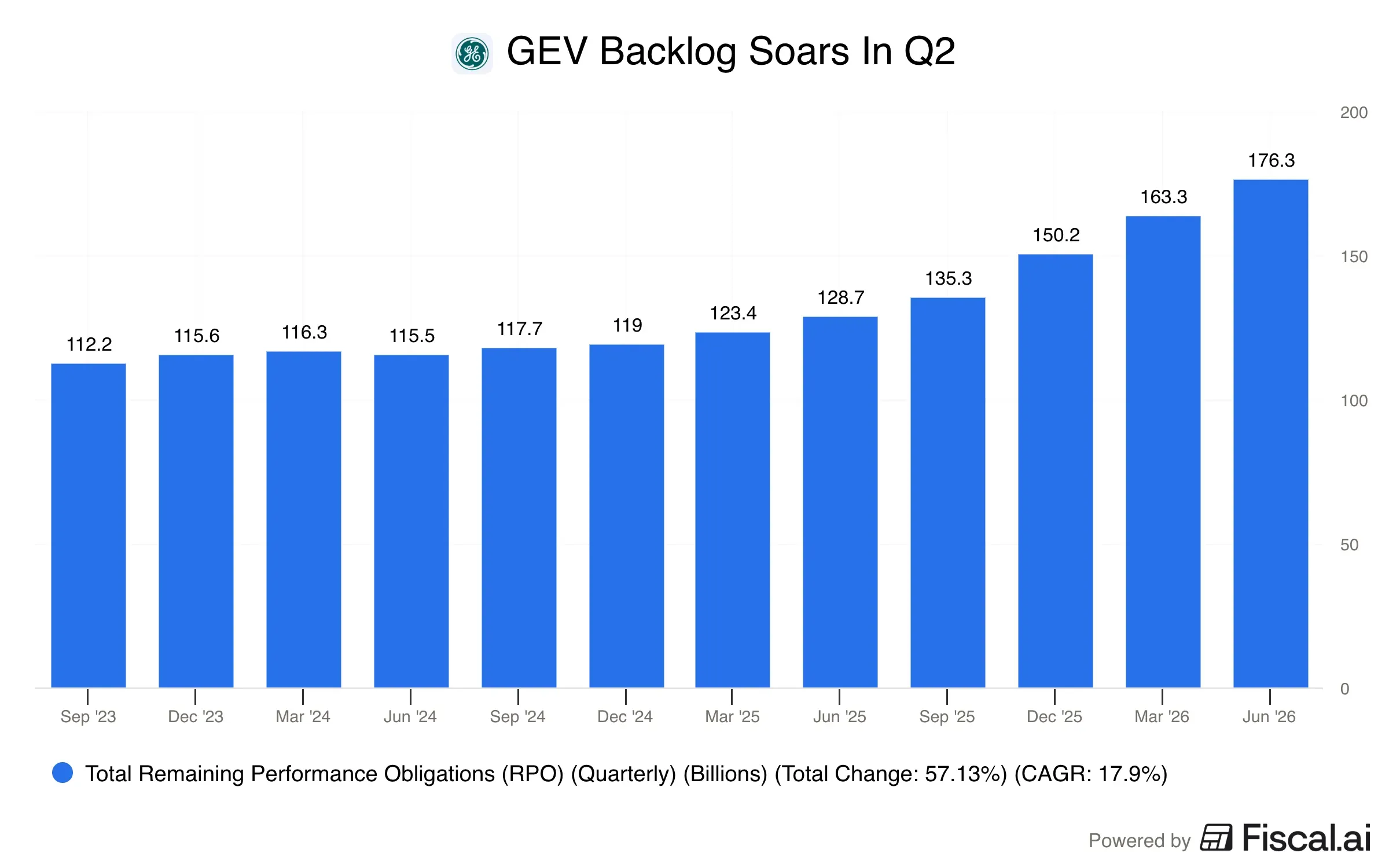 GEV_Backlog_Soars_In_Q2.png