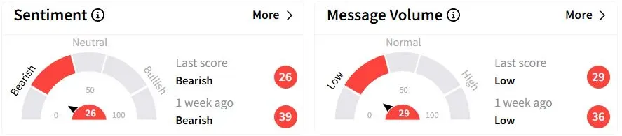 GE’s Sentiment Meter and Message Volume as of 03:39 a.m. ET on April 21, 2025 | Source: Stocktwits