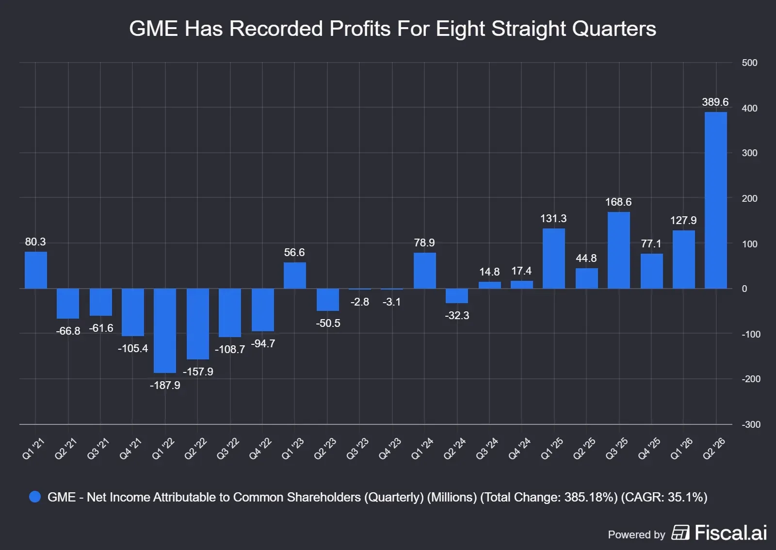 GME_Has_Recorded_Profits_For_Eight_Straight_Quarters.png