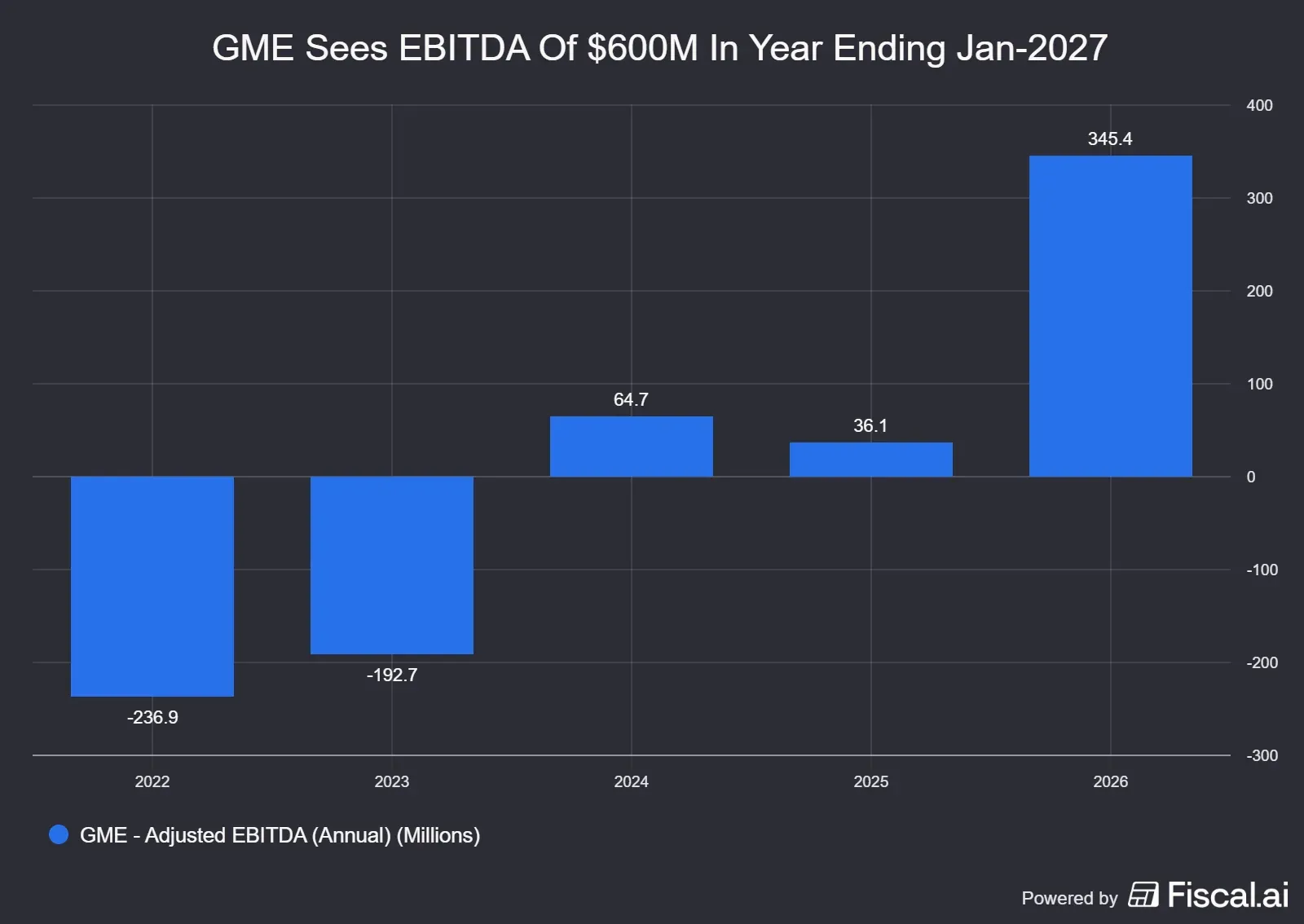 GME_Sees_EBITDA_Of_600M_In_Year_Ending_Jan-2027.png