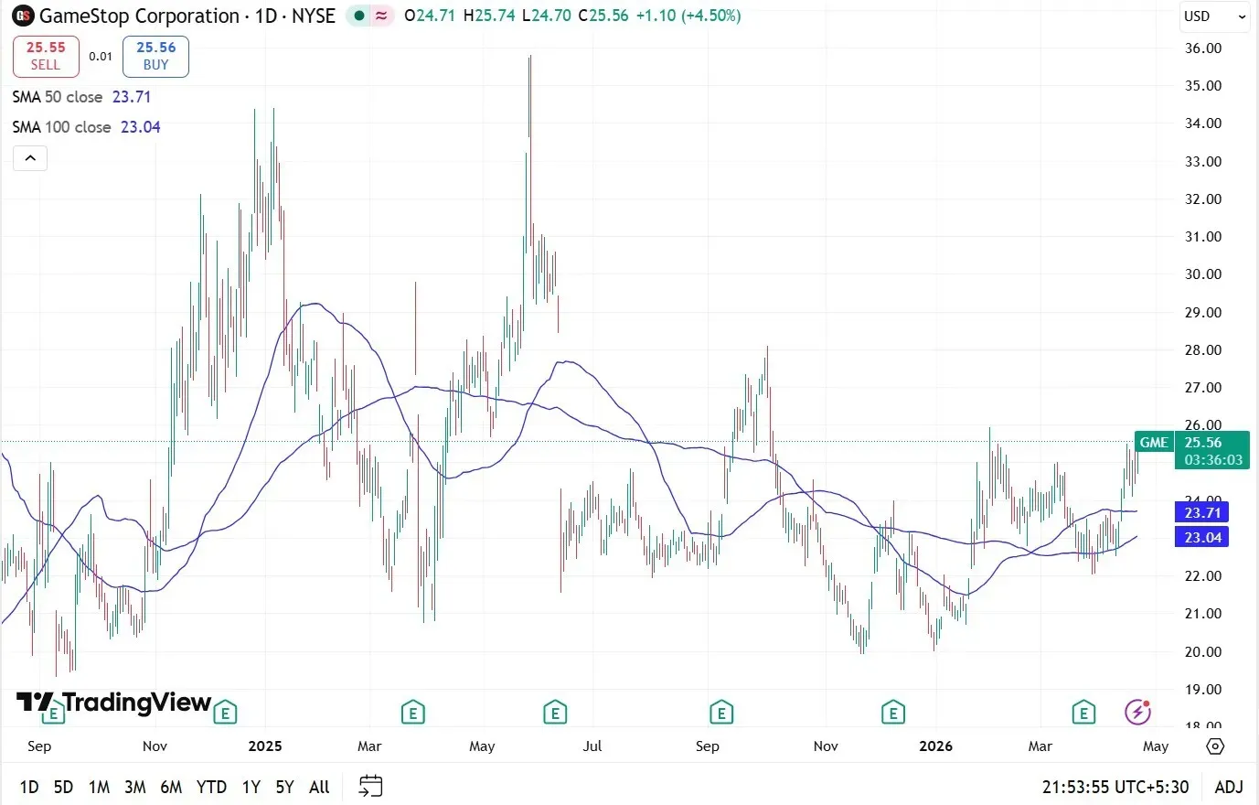 GameStop 50 and 100 DMA