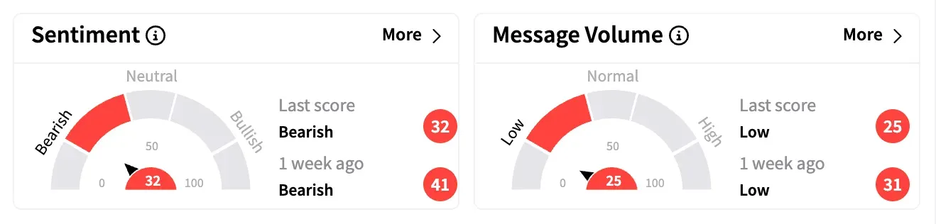 GM sentiment and message volume weekly as of April 20.png