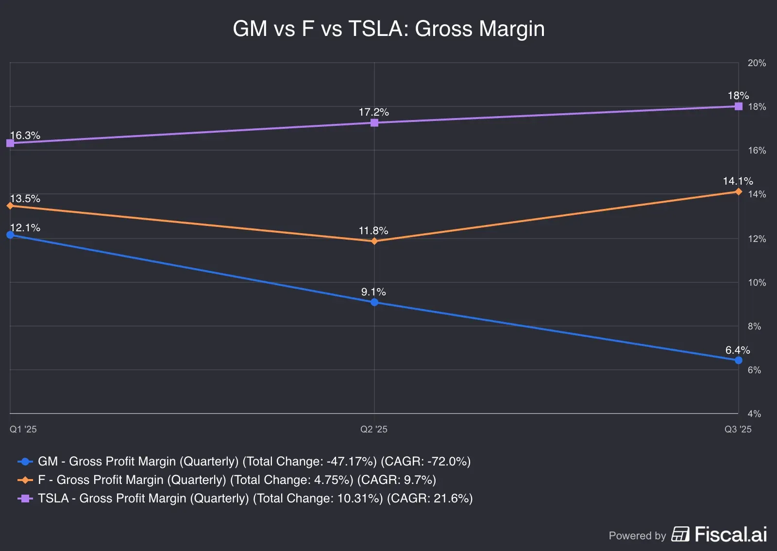GM_vs_F_vs_TSLA_Gross_Margin.png