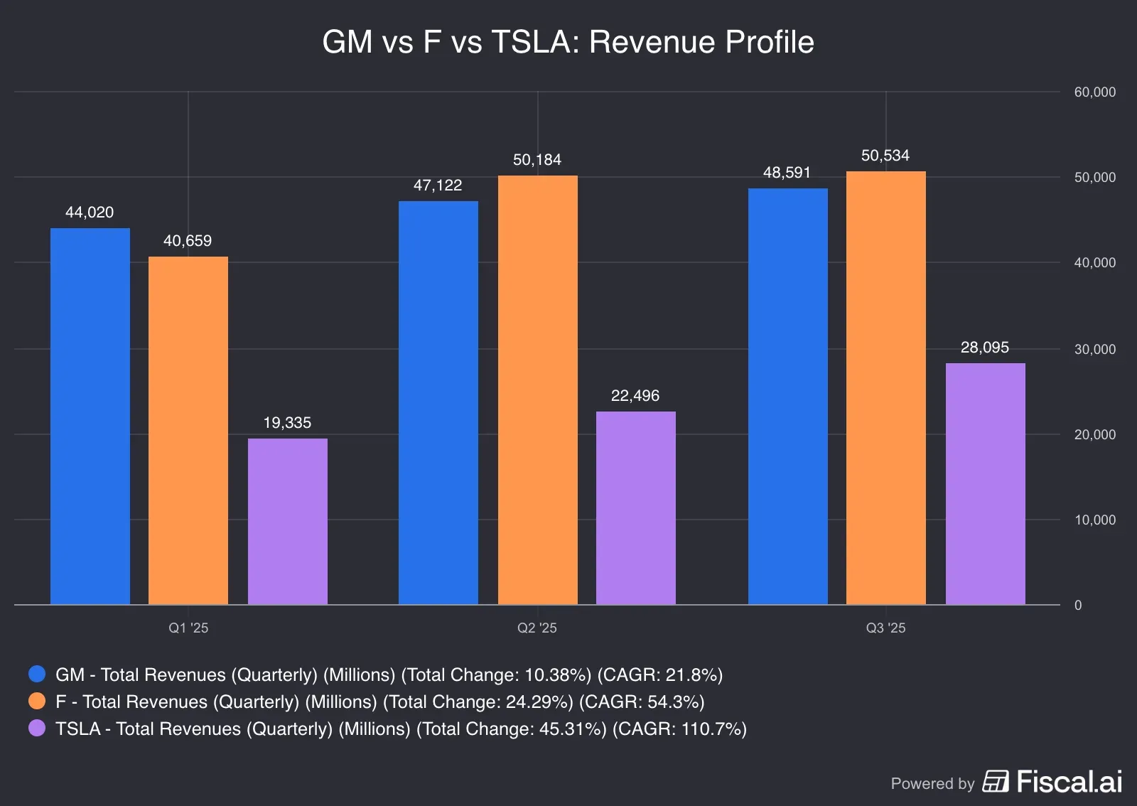 GM_vs_F_vs_TSLA_Revenue_Profile.png