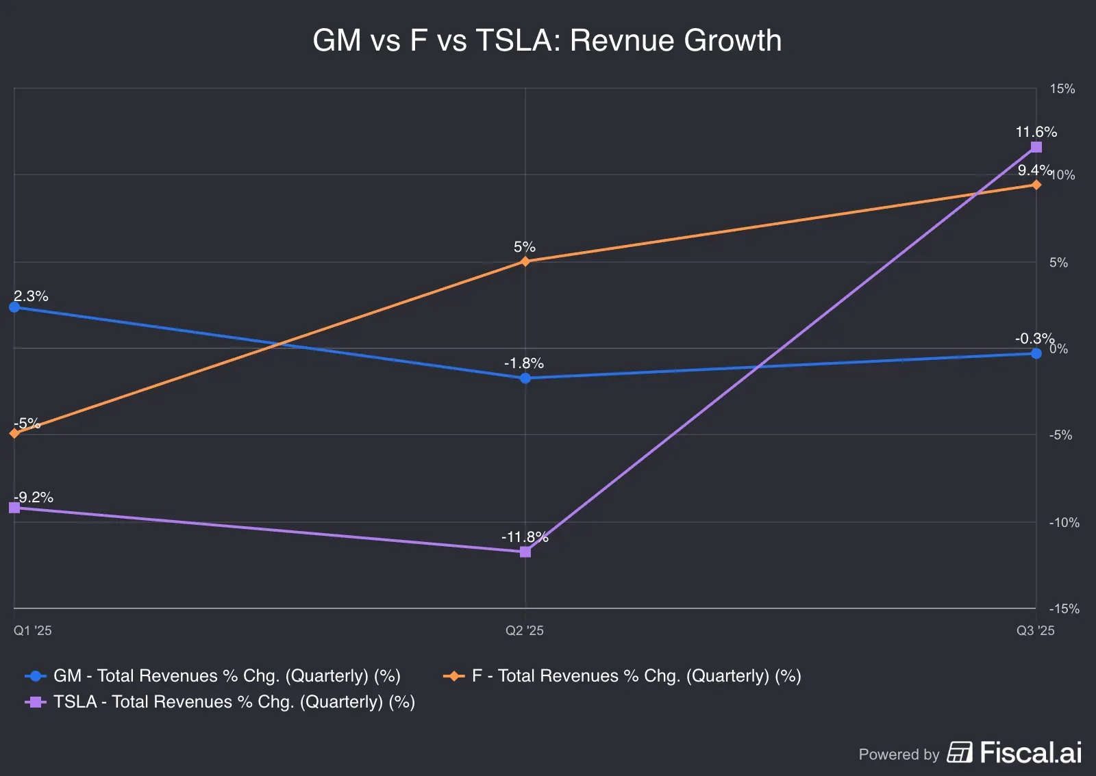 GM_vs_F_vs_TSLA_Revnue_Growth.png