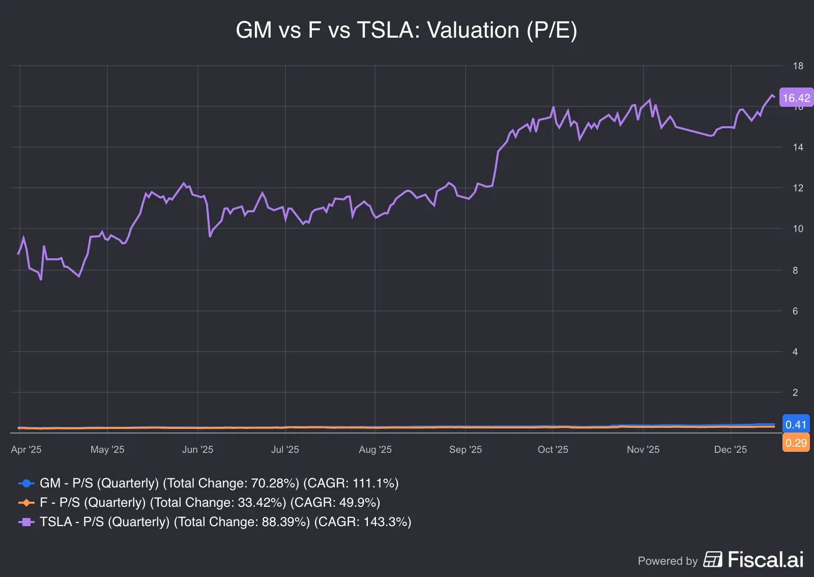 GM_vs_F_vs_TSLA_Valuation_PE.png