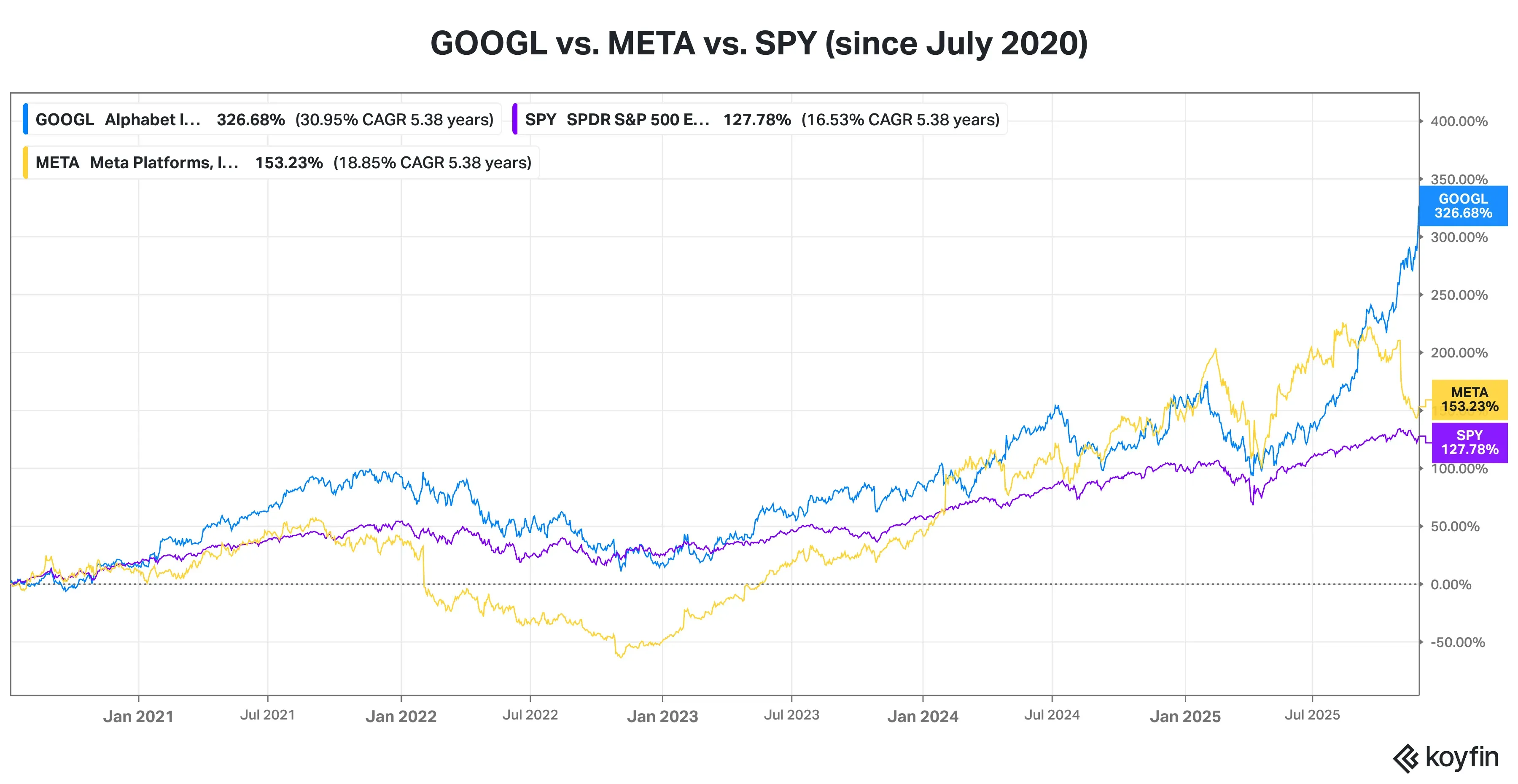 GOOGL VS META VS SPY.png