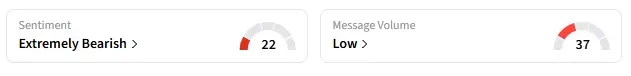 retail sentiment around Hyperscale stock trended in ‘extremely bearish’ territory amid ‘low’ message volume.