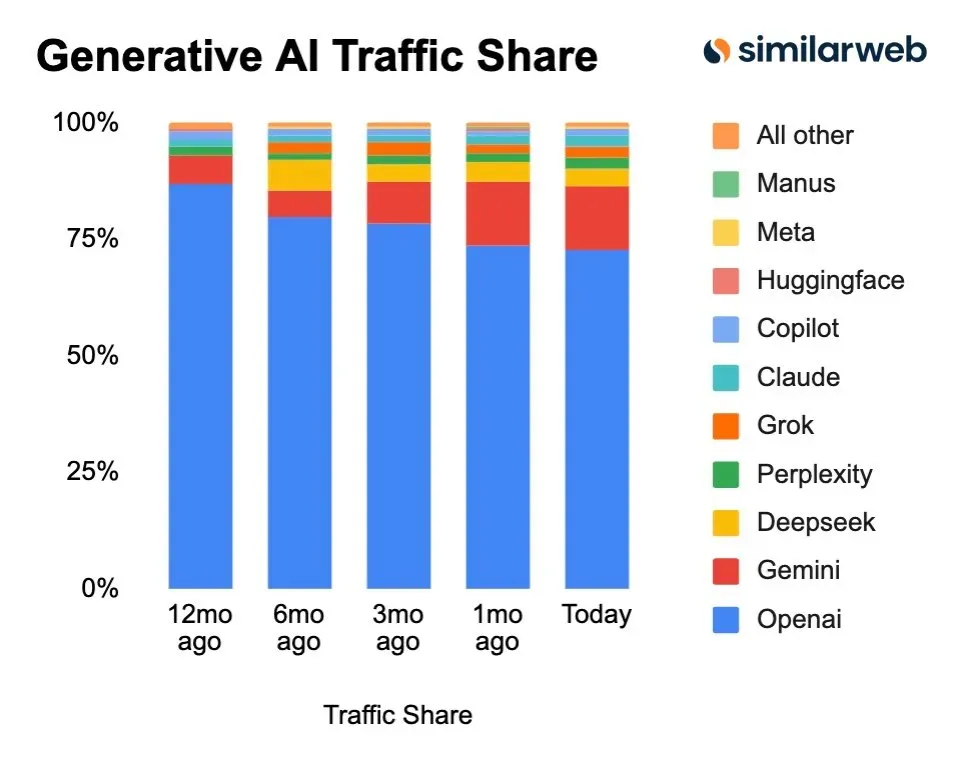 GenAI traffic share via Similarweb.jpeg