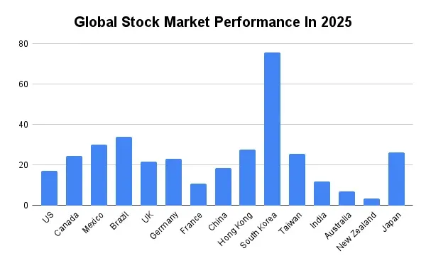 Global Stock Market Performance In 2025.png